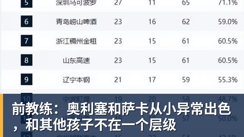 金年会体育-前教练：奥利塞和萨卡从小异常出色，和其他孩子不在一个层级