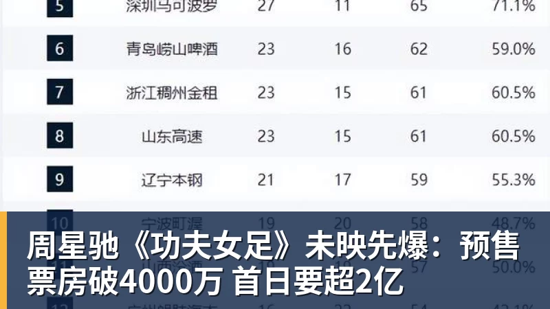 周星驰《功夫女足》未映先爆：预售票房破4000万 首日要超2亿