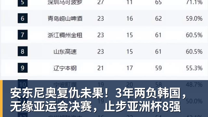 安东尼奥复仇未果！3年两负韩国，无缘亚运会决赛，止步亚洲杯8强